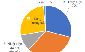 Sử dụng năng lượng tái tạo trong chiếu sáng tại Việt Nam – Từ chiến lược đến thực tiễn bền vững