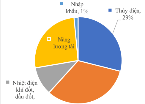 Sử dụng năng lượng tái tạo trong chiếu sáng tại Việt Nam – Từ chiến lược đến thực tiễn bền vững